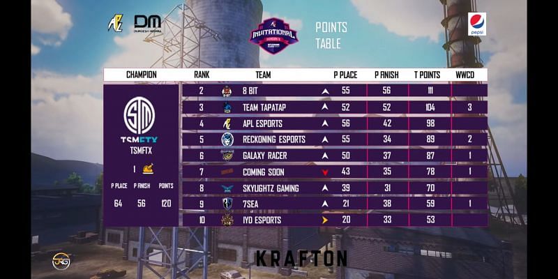 BGMI APL Invitational Season 2 round 2 overall standings (Image via Apl Esports)